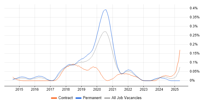 Job vacancy trend for Azure Table in Central London Job vacancy trend for Azure Table in Central London