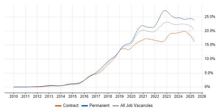 Job vacancy trend for Azure in Central London Job vacancy trend for Azure in Central London