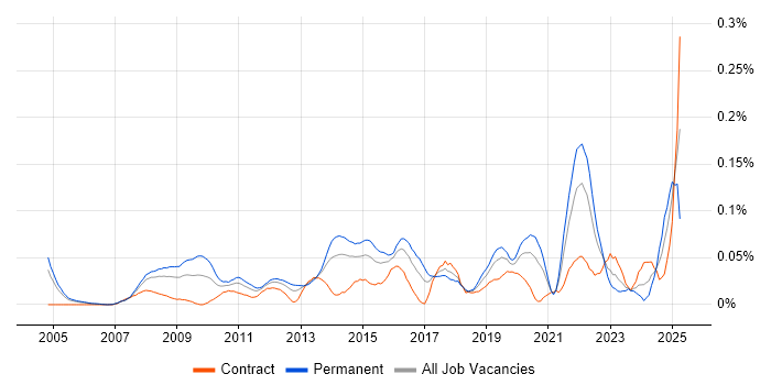 Job vacancy trend for B2B Marketing in Central London Job vacancy trend for B2B Marketing in Central London