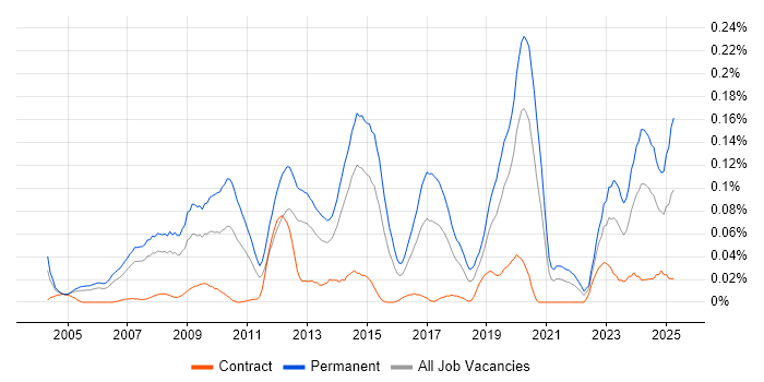 Job vacancy trend for B2B Sales in Central London Job vacancy trend for B2B Sales in Central London