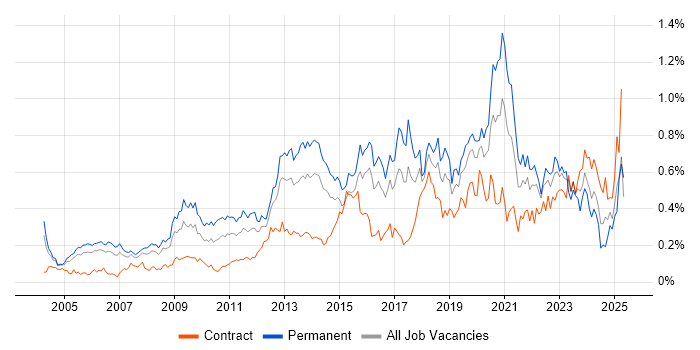 Job vacancy trend for B2C in Central London Job vacancy trend for B2C in Central London