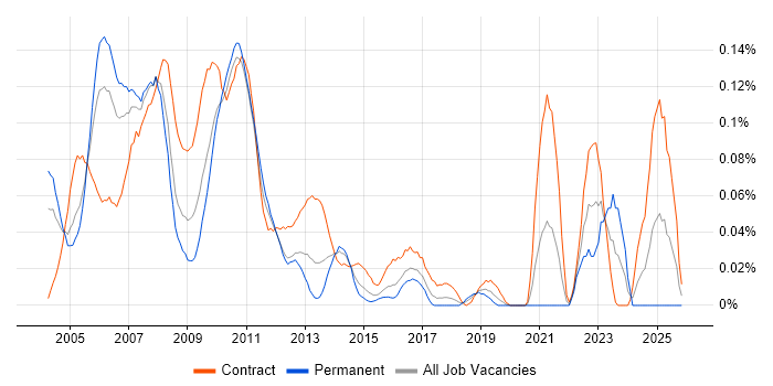 Back Office Business Analyst job vacancy trend in Central London
