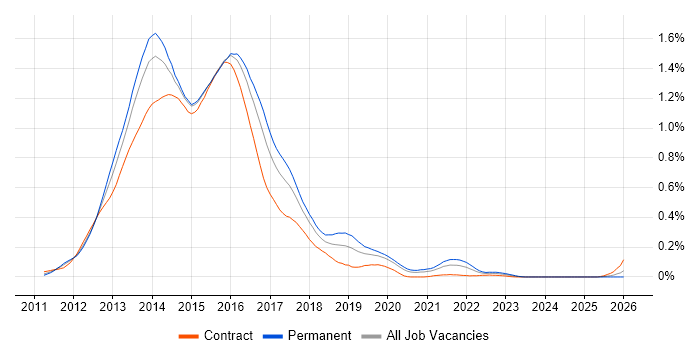 Backbone.js job vacancy trend in Central London
