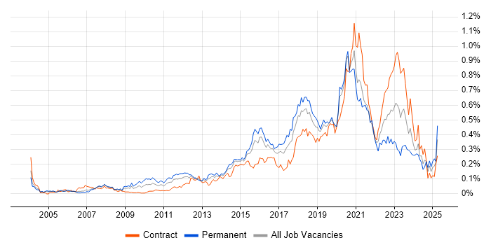 Job vacancy trend for Backend Developer in Central London Job vacancy trend for Backend Developer in Central London
