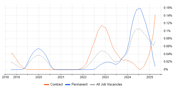 Job vacancy trend for Backends for Frontends in Central London Job vacancy trend for Backends for Frontends in Central London