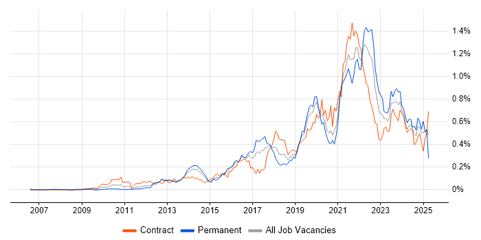 Job vacancy trend for Backlog Management in Central London Job vacancy trend for Backlog Management in Central London