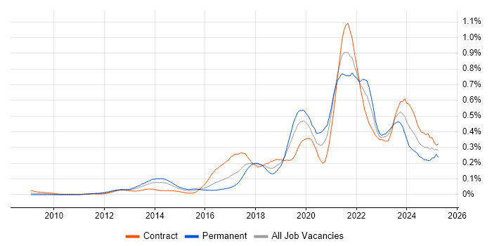 Job vacancy trend for Backlog Prioritisation in Central London Job vacancy trend for Backlog Prioritisation in Central London