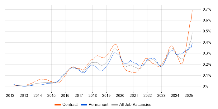 Job vacancy trend for Backlog Refinement in Central London Job vacancy trend for Backlog Refinement in Central London