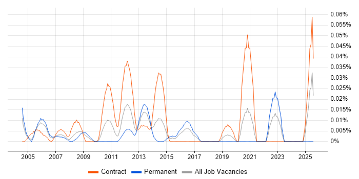 Job vacancy trend for Backup Consultant in Central London