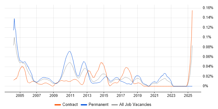 Job vacancy trend for Balanced Scorecard in Central London Job vacancy trend for Balanced Scorecard in Central London