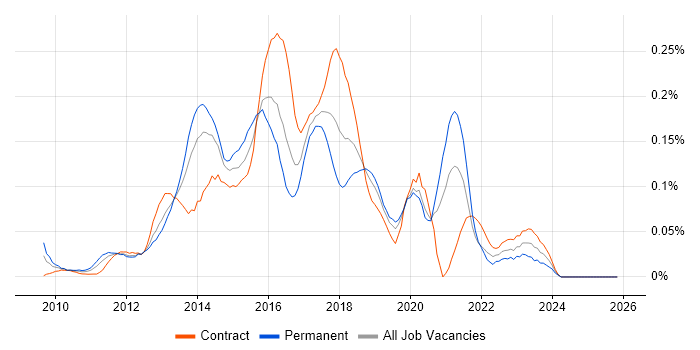 Balsamiq job vacancy trend in Central London