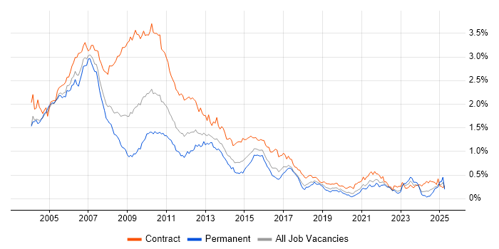 Job vacancy trend for Banking Analyst in Central London