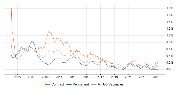 Job vacancy trend for Banking Business Analyst in Central London Job vacancy trend for Banking Business Analyst in Central London