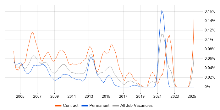 Job vacancy trend for Banking Infrastructure Project Manager in Central London Job vacancy trend for Banking Infrastructure Project Manager in Central London