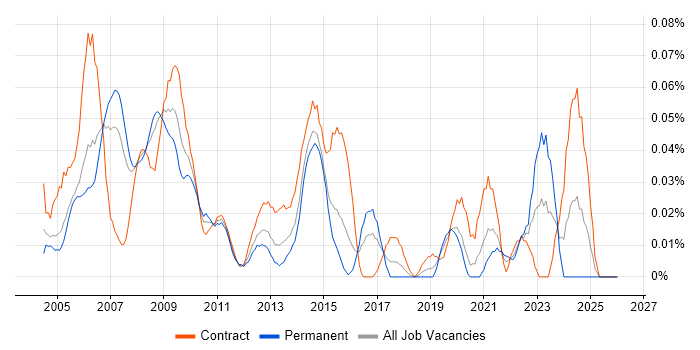 BAPI job vacancy trend in Central London