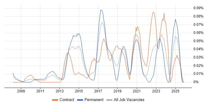 Barracuda Networks job vacancy trend in Central London
