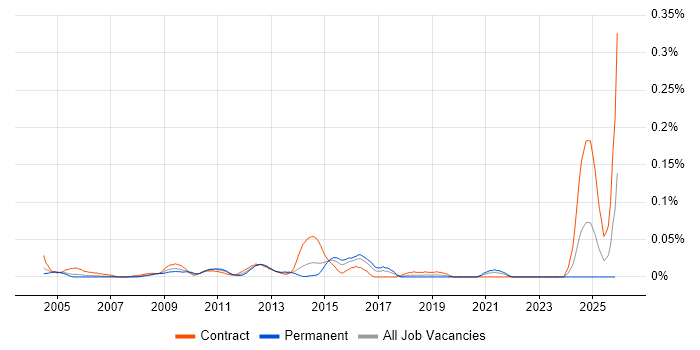 BASE24 job vacancy trend in Central London