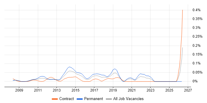 Basecamp job vacancy trend in Central London