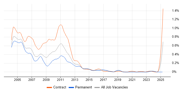 Job vacancy trend for Basel II in Central London Job vacancy trend for Basel II in Central London