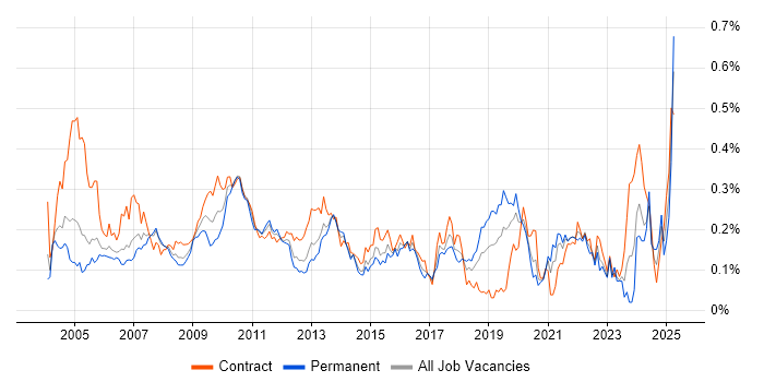 Job vacancy trend for Batch Processing in Central London