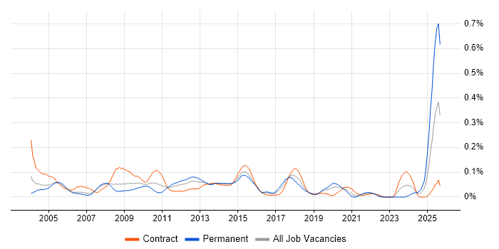 Batch Scripting job vacancy trend in Central London Batch Scripting job vacancy trend in Central London