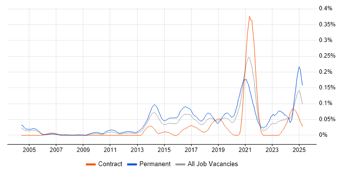 Job vacancy trend for Bayesian Methods in Central London