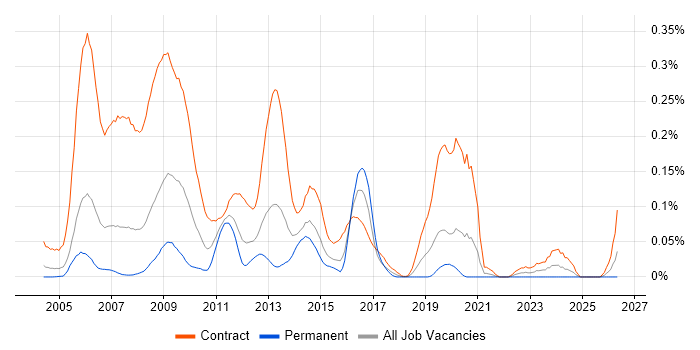 BC Cleared job vacancy trend in Central London