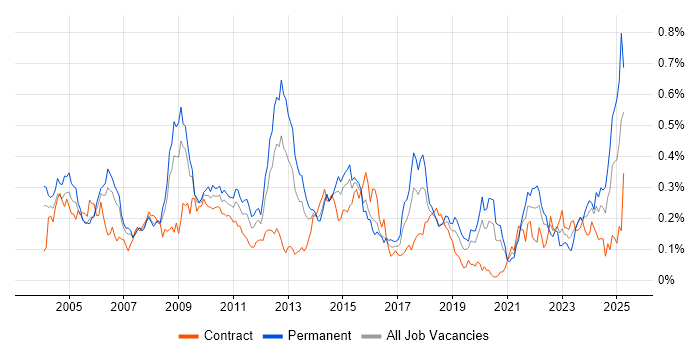 Job vacancy trend for BCP in Central London Job vacancy trend for BCP in Central London