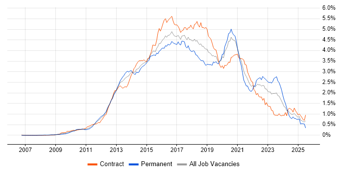 Job vacancy trend for BDD in Central London Job vacancy trend for BDD in Central London