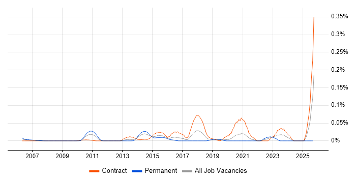 BeanShell job vacancy trend in Central London BeanShell job vacancy trend in Central London