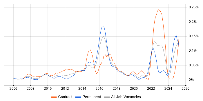 Job vacancy trend for Behavioural Change in Central London Job vacancy trend for Behavioural Change in Central London