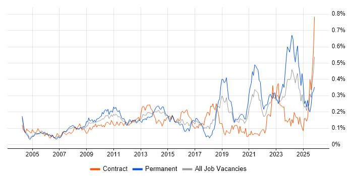 Benchmarking job vacancy trend in Central London