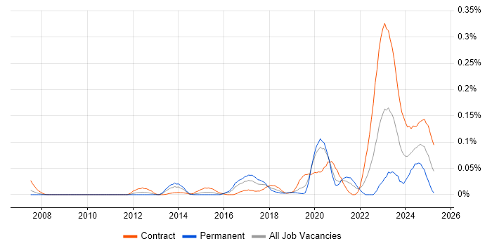 Job vacancy trend for BeyondTrust in Central London Job vacancy trend for BeyondTrust in Central London