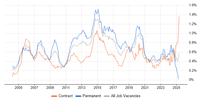 Job vacancy trend for BGP in Central London