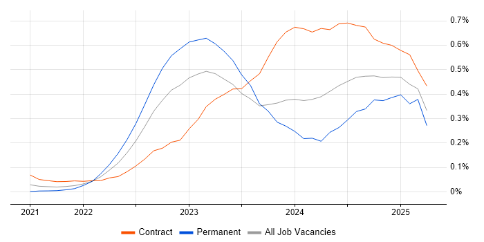 Job vacancy trend for Bicep in Central London Job vacancy trend for Bicep in Central London