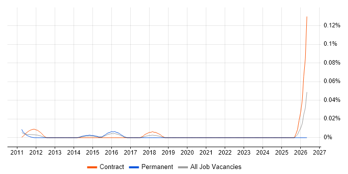 Bid Director job vacancy trend in Central London