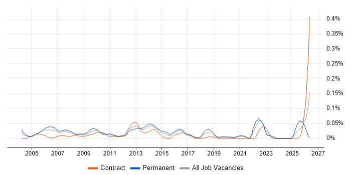 Bid Manager job vacancy trend in Central London