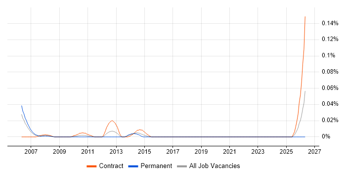 Bid Project Manager job vacancy trend in Central London