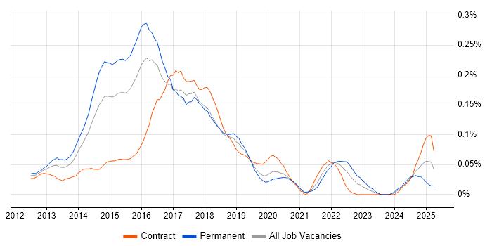 Job vacancy trend for Big Data Analytics in Central London Job vacancy trend for Big Data Analytics in Central London