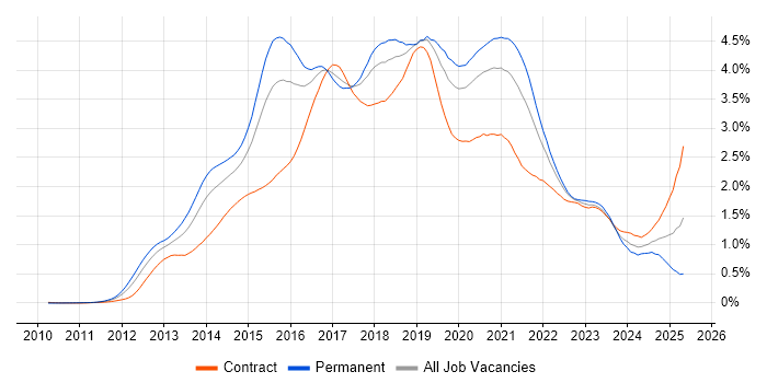 Job vacancy trend for Big Data in Central London