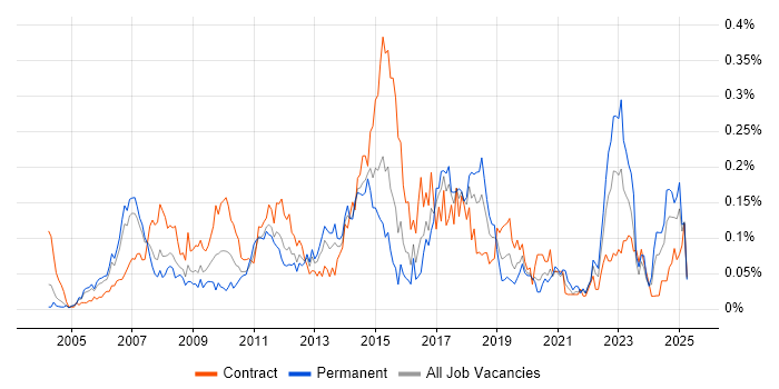 Job vacancy trend for BIG-IP in Central London