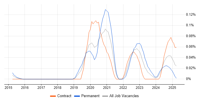 Job vacancy trend for BigCommerce in Central London