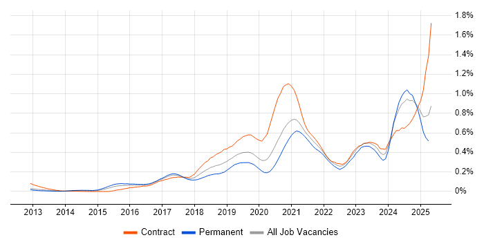 Job vacancy trend for BigQuery in Central London Job vacancy trend for BigQuery in Central London