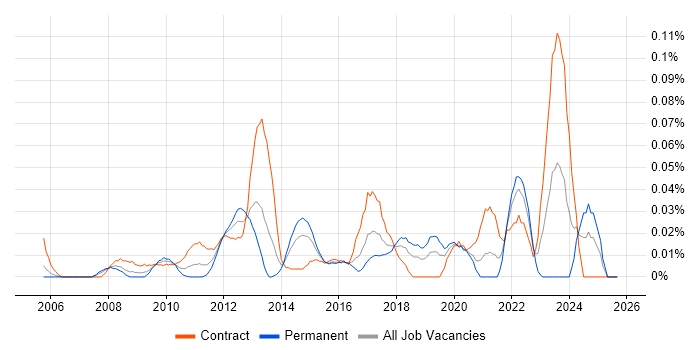Bill of Materials job vacancy trend in Central London Bill of Materials job vacancy trend in Central London