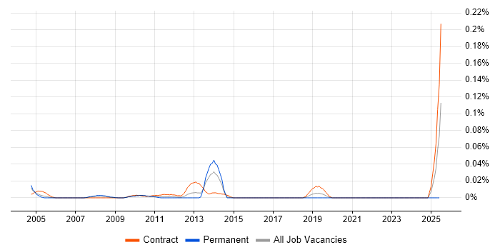 Job vacancy trend for Billing Architect in Central London Job vacancy trend for Billing Architect in Central London