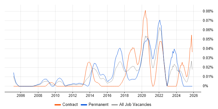 Bioinformatics job vacancy trend in Central London
