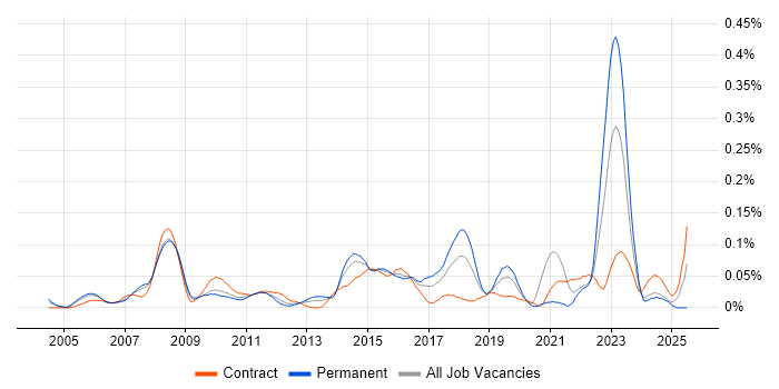 Job vacancy trend for Biometrics in Central London