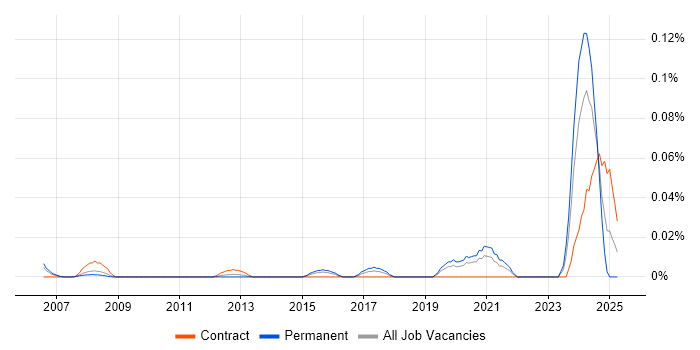Job vacancy trend for Biopharmaceutical in Central London Job vacancy trend for Biopharmaceutical in Central London