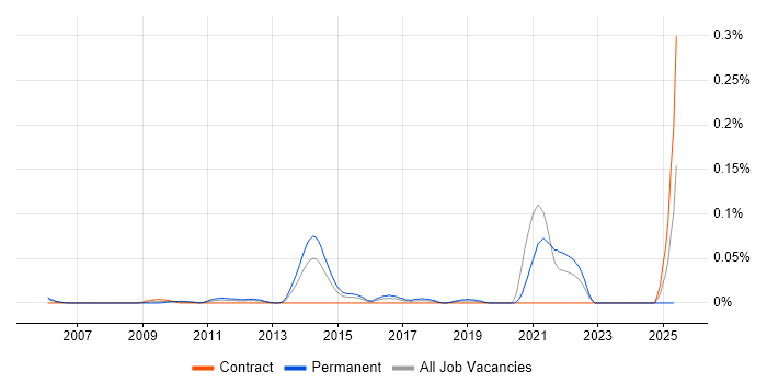 Job vacancy trend for Biostatistics in Central London Job vacancy trend for Biostatistics in Central London