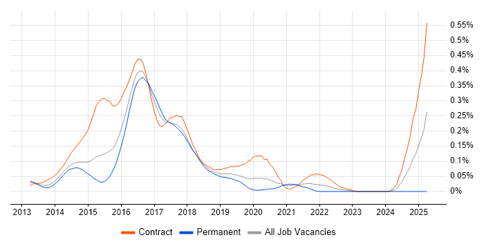 Job vacancy trend for Bitbucket Server in Central London